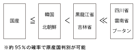 （図1）アジア産マツタケの原産国差異比較の画像