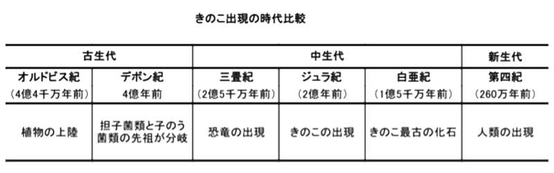 きのこ出現の時代比較表