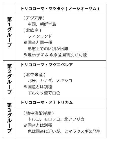 （表1）マツタケ近縁種の区分の画像