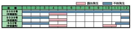 品種別発生期の表